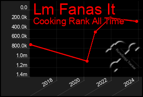 Total Graph of Lm Fanas It