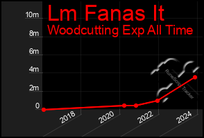 Total Graph of Lm Fanas It