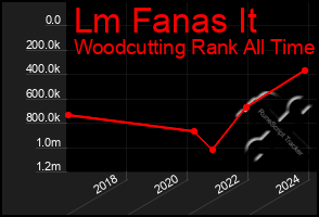 Total Graph of Lm Fanas It