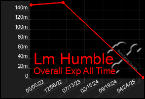 Total Graph of Lm Humble