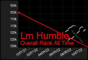 Total Graph of Lm Humble