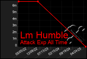 Total Graph of Lm Humble