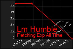 Total Graph of Lm Humble