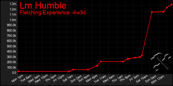 Last 31 Days Graph of Lm Humble