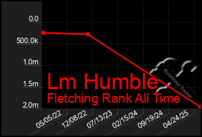 Total Graph of Lm Humble