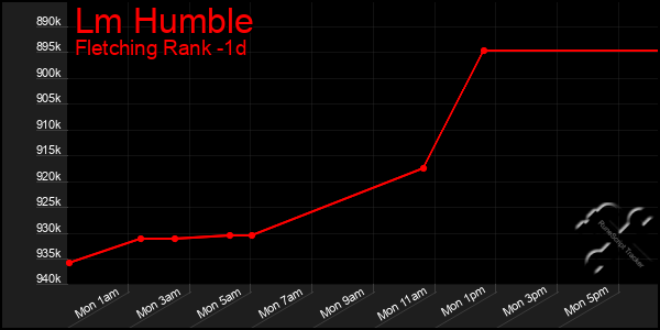 Last 24 Hours Graph of Lm Humble