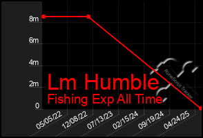 Total Graph of Lm Humble