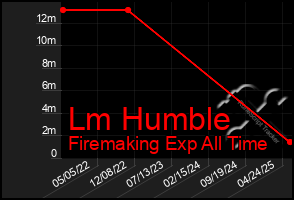 Total Graph of Lm Humble