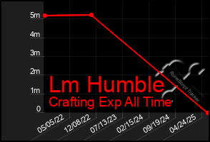 Total Graph of Lm Humble