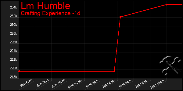 Last 24 Hours Graph of Lm Humble