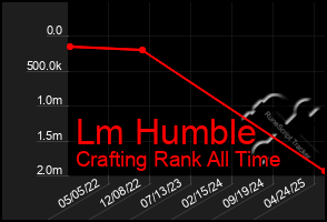 Total Graph of Lm Humble