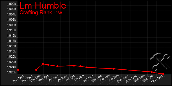 Last 7 Days Graph of Lm Humble