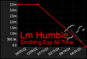 Total Graph of Lm Humble