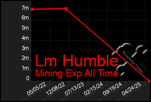 Total Graph of Lm Humble