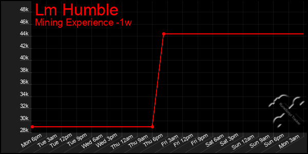 Last 7 Days Graph of Lm Humble