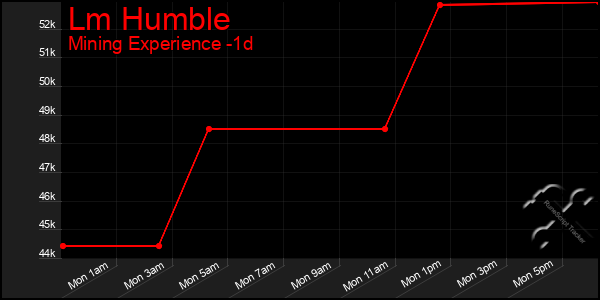Last 24 Hours Graph of Lm Humble