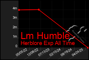 Total Graph of Lm Humble