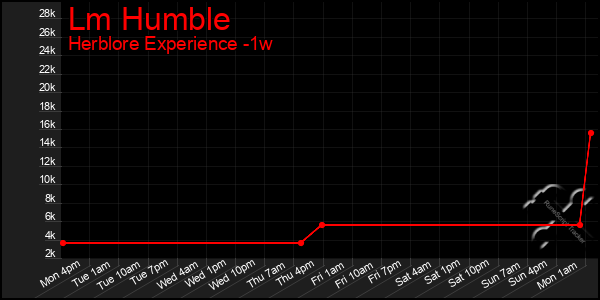 Last 7 Days Graph of Lm Humble