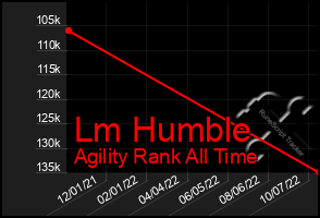 Total Graph of Lm Humble