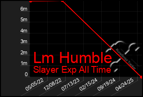 Total Graph of Lm Humble