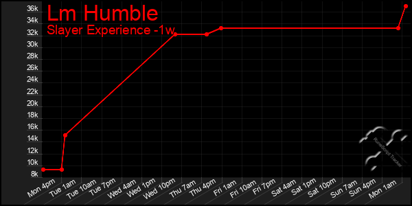 Last 7 Days Graph of Lm Humble