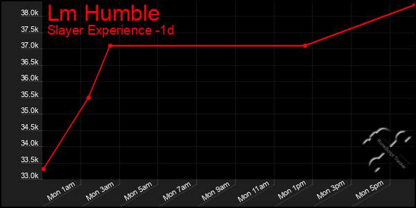 Last 24 Hours Graph of Lm Humble