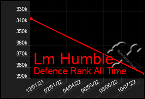 Total Graph of Lm Humble