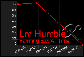 Total Graph of Lm Humble