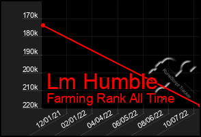 Total Graph of Lm Humble