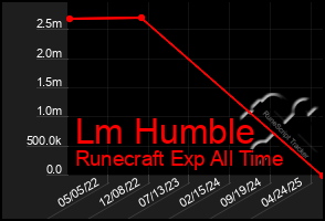 Total Graph of Lm Humble