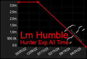 Total Graph of Lm Humble