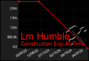 Total Graph of Lm Humble