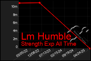 Total Graph of Lm Humble