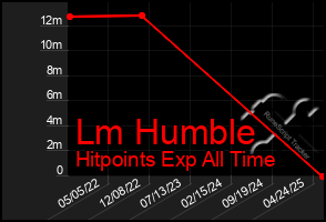 Total Graph of Lm Humble