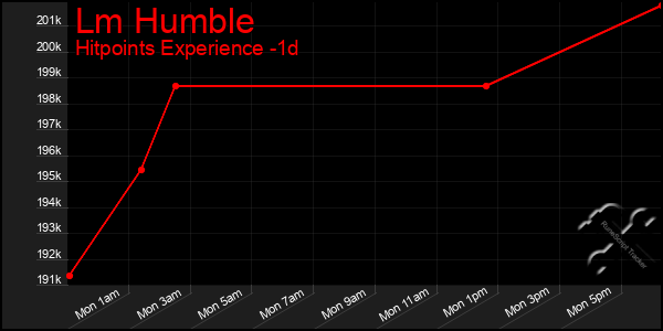 Last 24 Hours Graph of Lm Humble