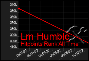 Total Graph of Lm Humble