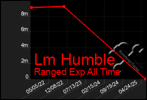 Total Graph of Lm Humble