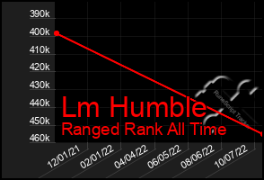 Total Graph of Lm Humble
