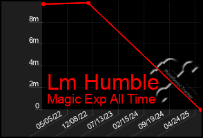 Total Graph of Lm Humble