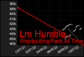 Total Graph of Lm Humble