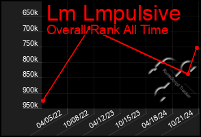 Total Graph of Lm Lmpulsive