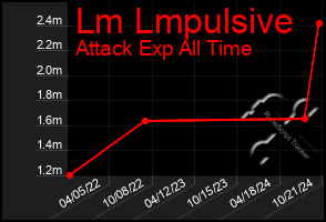 Total Graph of Lm Lmpulsive