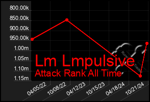 Total Graph of Lm Lmpulsive