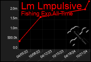 Total Graph of Lm Lmpulsive