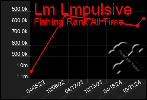 Total Graph of Lm Lmpulsive