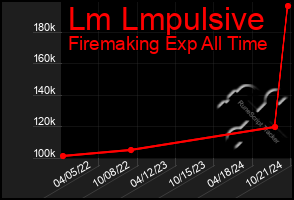 Total Graph of Lm Lmpulsive