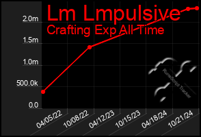 Total Graph of Lm Lmpulsive