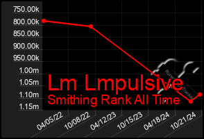 Total Graph of Lm Lmpulsive