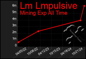 Total Graph of Lm Lmpulsive