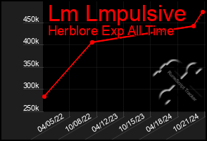 Total Graph of Lm Lmpulsive